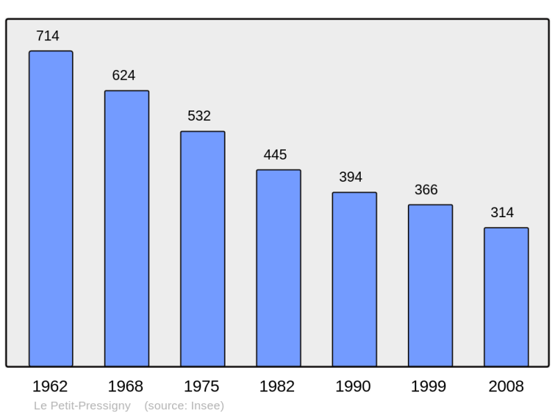 Soubor:Population - Municipality code 37184.png