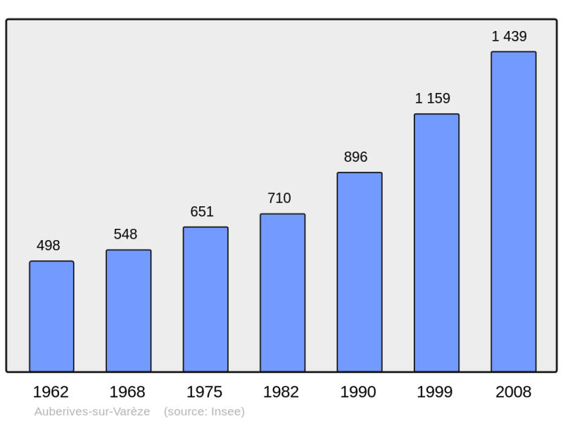 Soubor:Population - Municipality code 38019.png