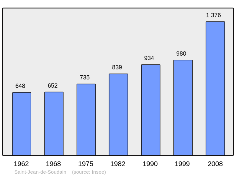 Soubor:Population - Municipality code 38401.png