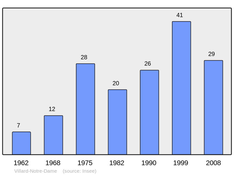 Soubor:Population - Municipality code 38549.png