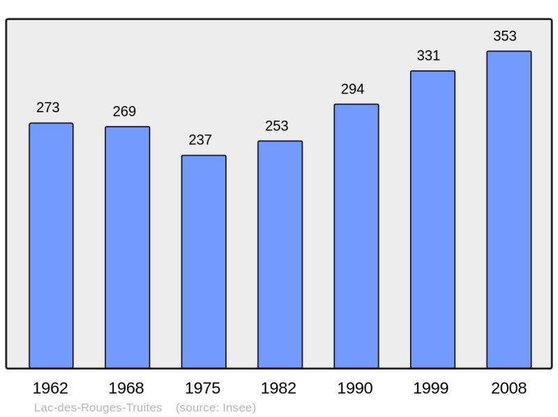 Soubor:Population - Municipality code 39271.png