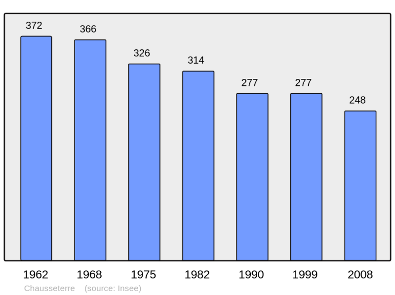 Soubor:Population - Municipality code 42339.png