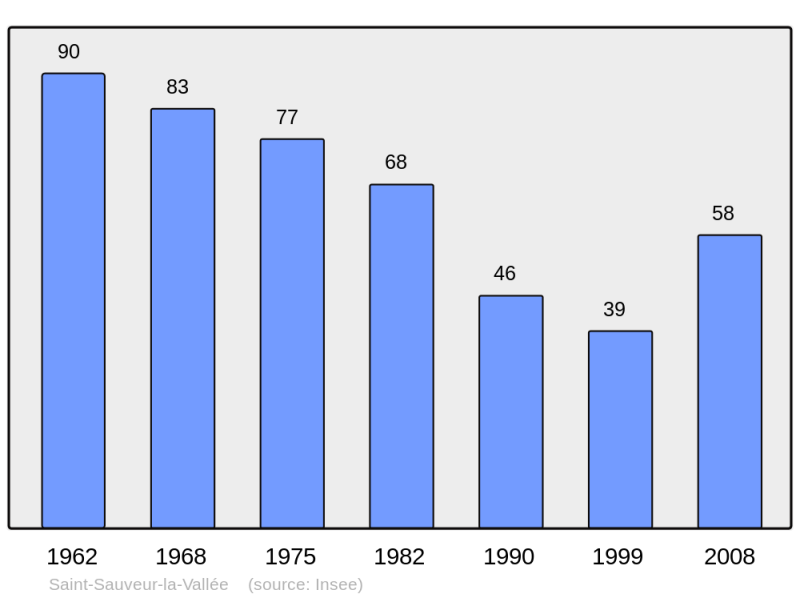 Soubor:Population - Municipality code 46291.png