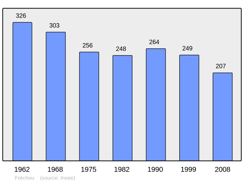 Soubor:Population - Municipality code 47103.png