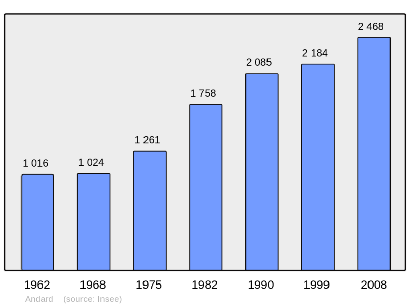 Soubor:Population - Municipality code 49004.png