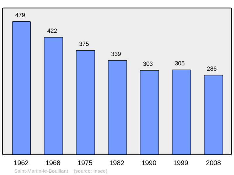Soubor:Population - Municipality code 50518.png