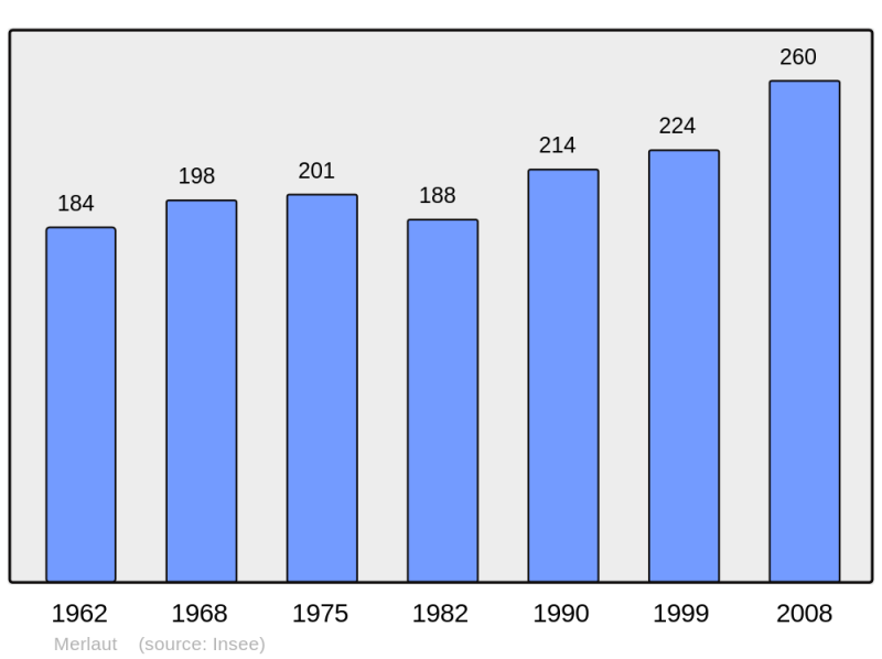 Soubor:Population - Municipality code 51363.png