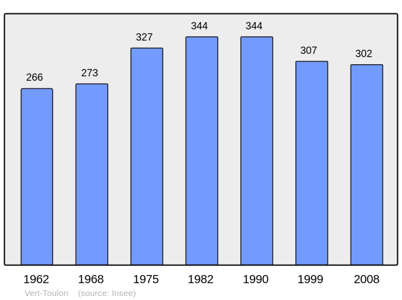 Soubor:Population - Municipality code 51611.png