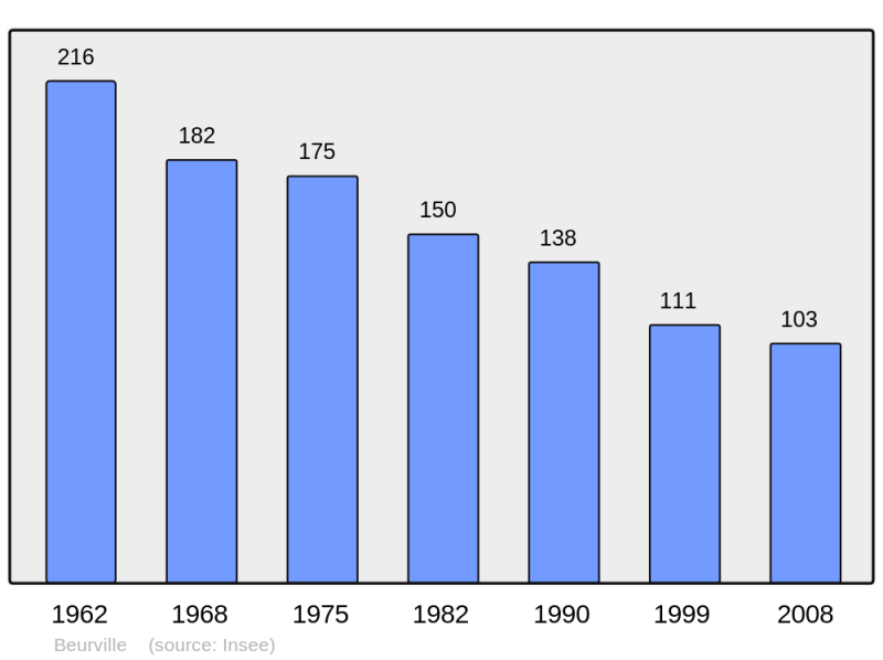 Soubor:Population - Municipality code 52047.png