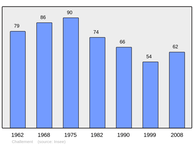 Soubor:Population - Municipality code 58050.png