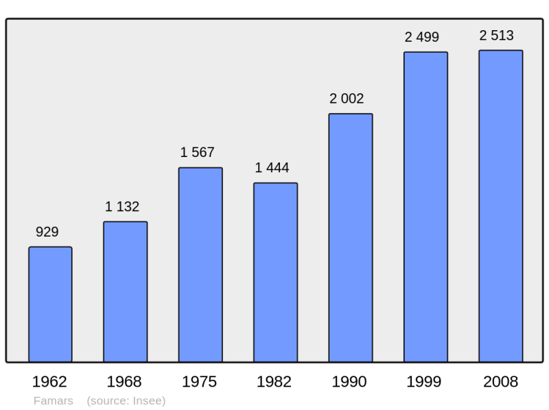 Soubor:Population - Municipality code 59221.png