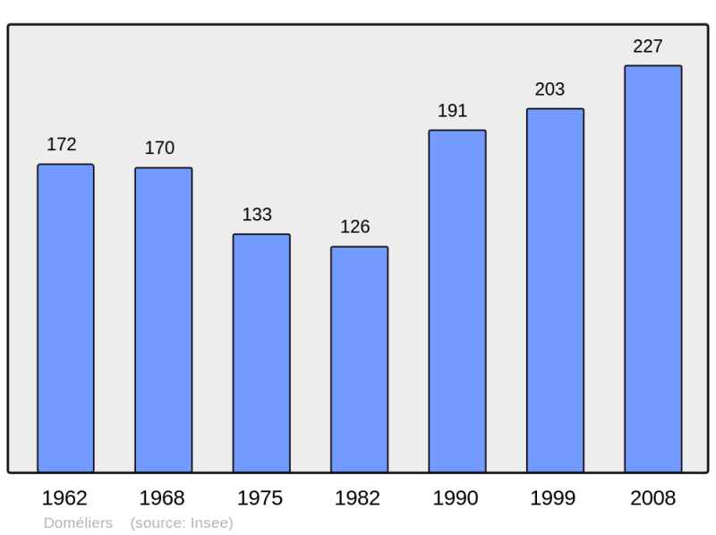 Soubor:Population - Municipality code 60199.png