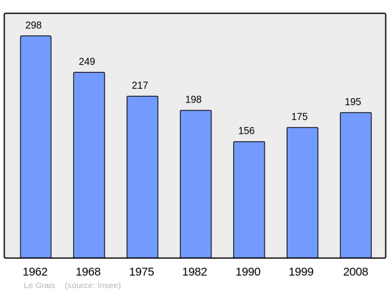Soubor:Population - Municipality code 61195.png