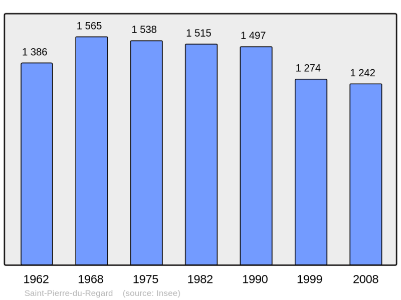 Soubor:Population - Municipality code 61447.png