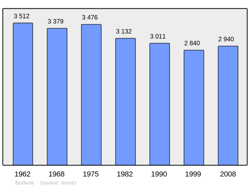 Soubor:Population - Municipality code 62188.png