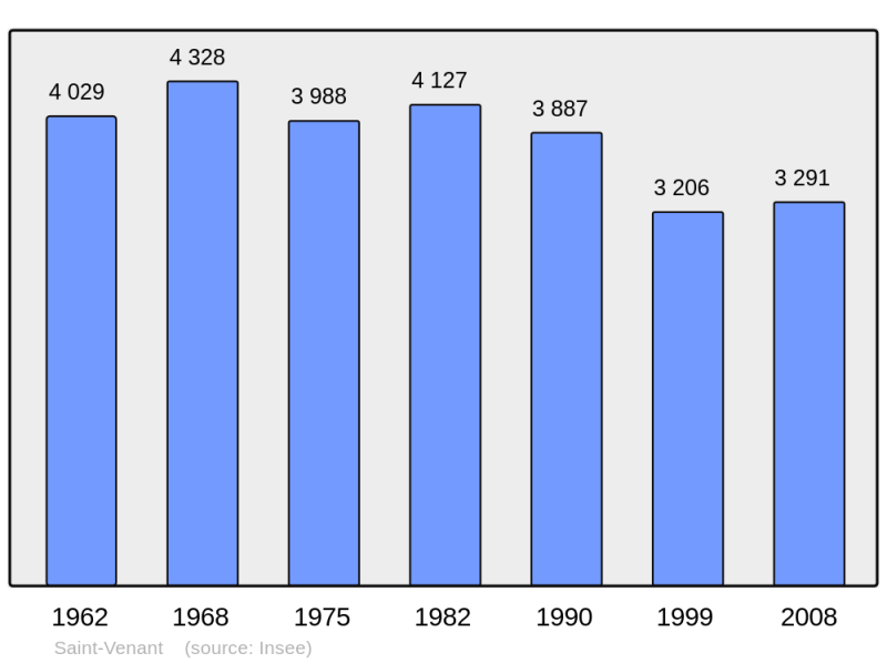 Soubor:Population - Municipality code 62770.png