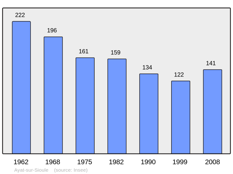 Soubor:Population - Municipality code 63025.png
