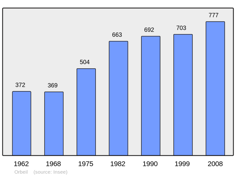 Soubor:Population - Municipality code 63261.png