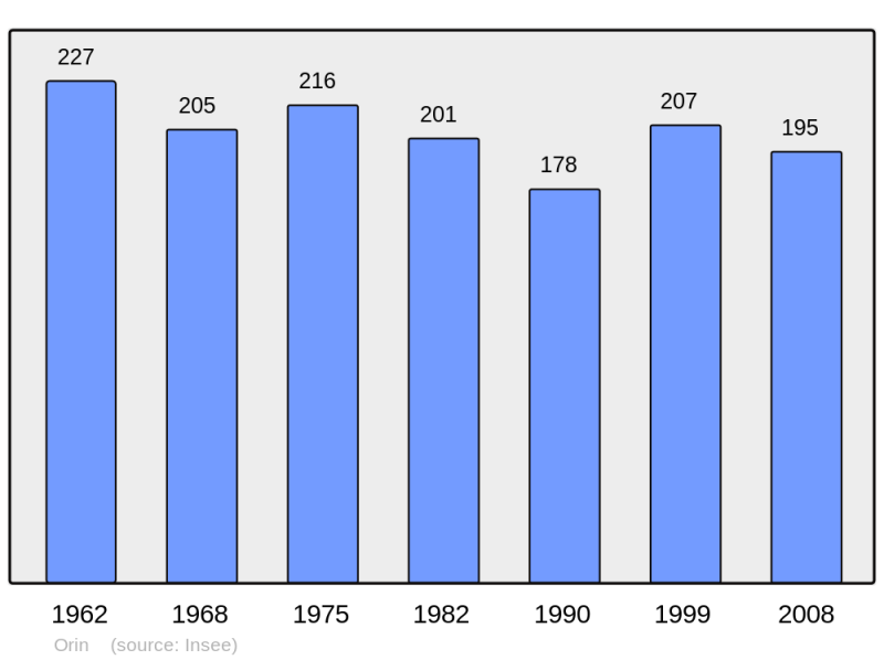 Soubor:Population - Municipality code 64426.png