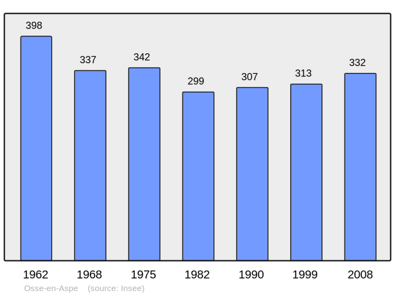 Soubor:Population - Municipality code 64433.png