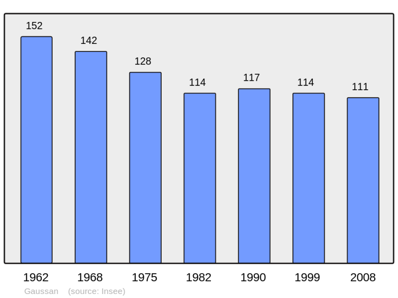 Soubor:Population - Municipality code 65187.png