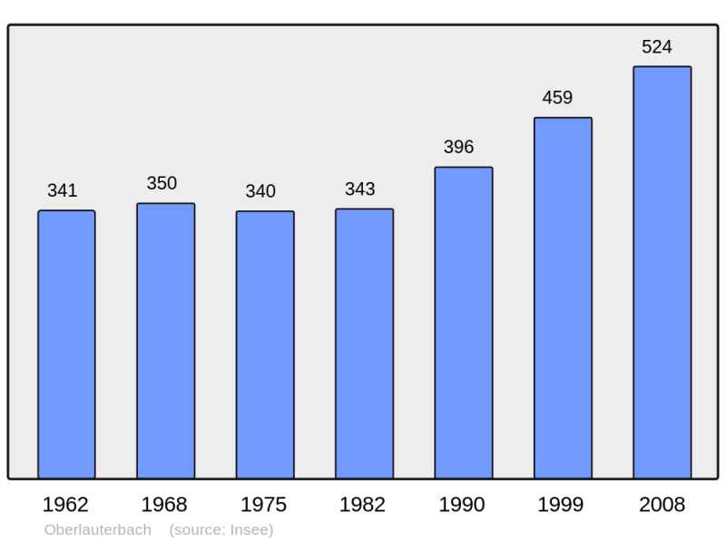 Soubor:Population - Municipality code 67346.png