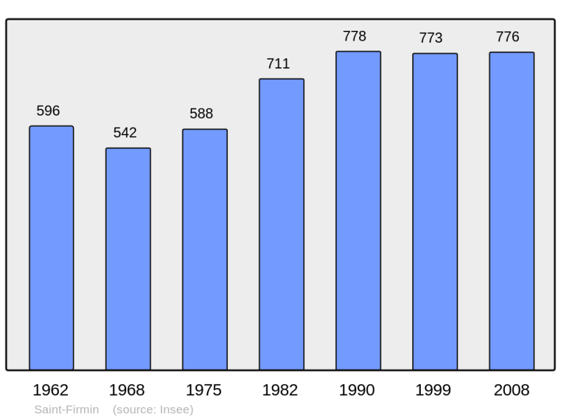 Soubor:Population - Municipality code 71413.png
