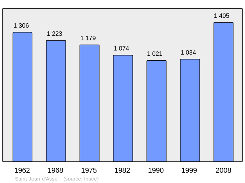 Soubor:Population - Municipality code 72290.png