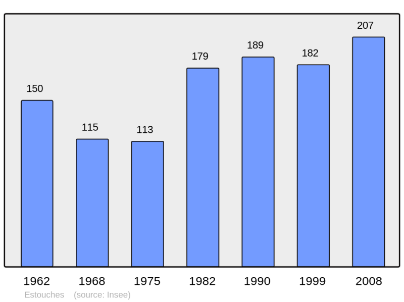 Soubor:Population - Municipality code 91222.png