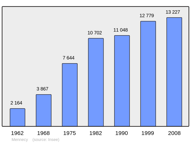 Soubor:Population - Municipality code 91386.png