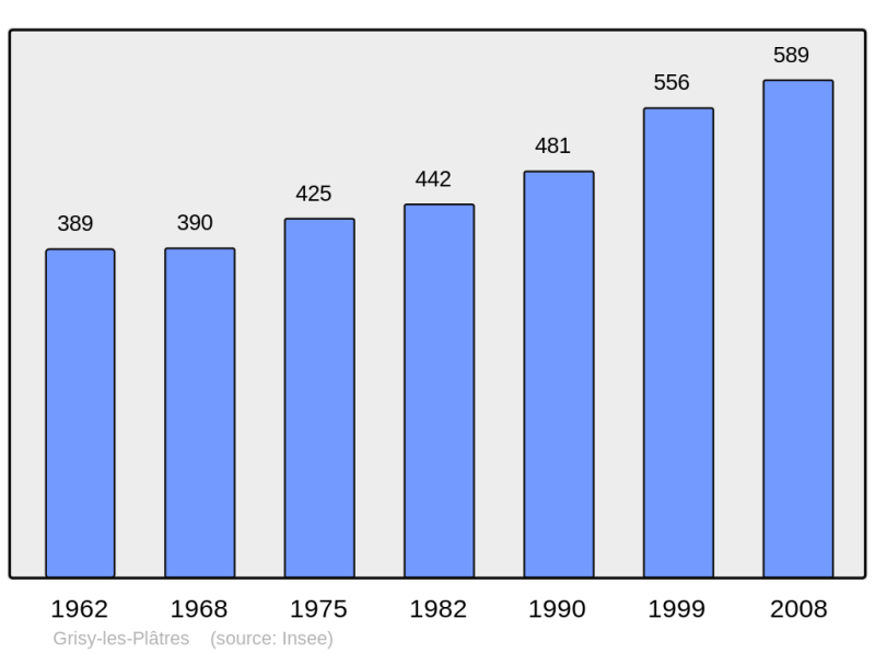 Soubor:Population - Municipality code 95287.png
