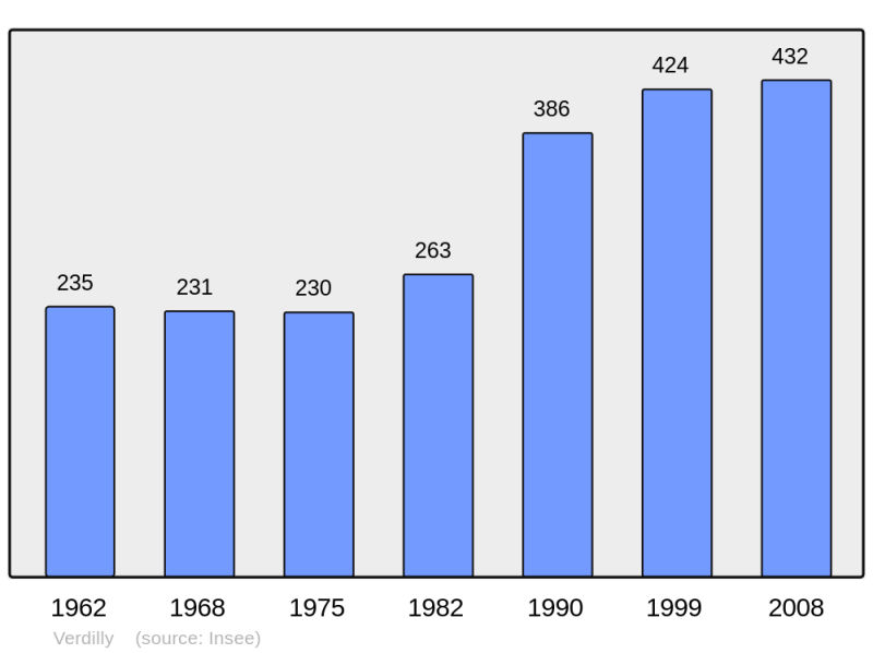 Soubor:Population - Municipality code 02781.png