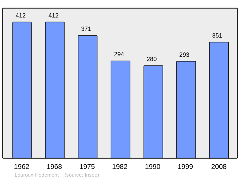 Soubor:Population - Municipality code 03153.png