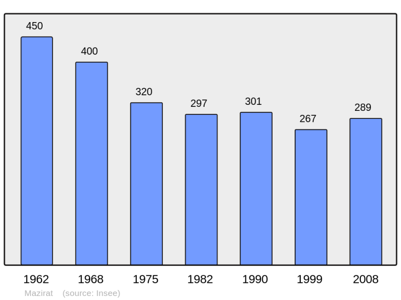 Soubor:Population - Municipality code 03167.png