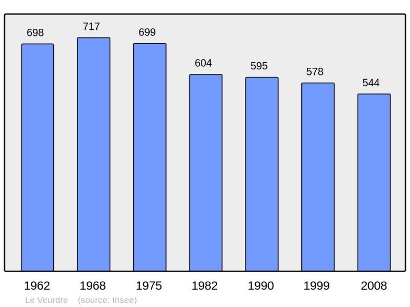 Soubor:Population - Municipality code 03309.png