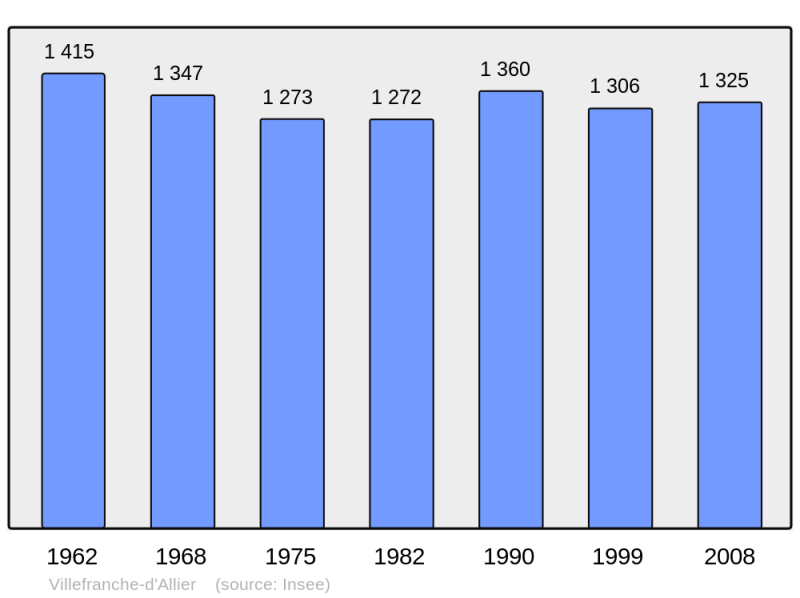 Soubor:Population - Municipality code 03315.png