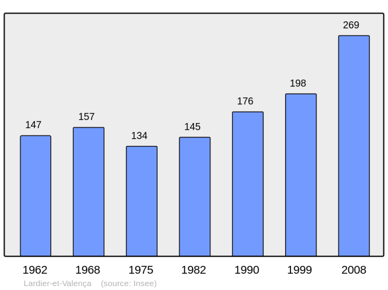 Soubor:Population - Municipality code 05071.png