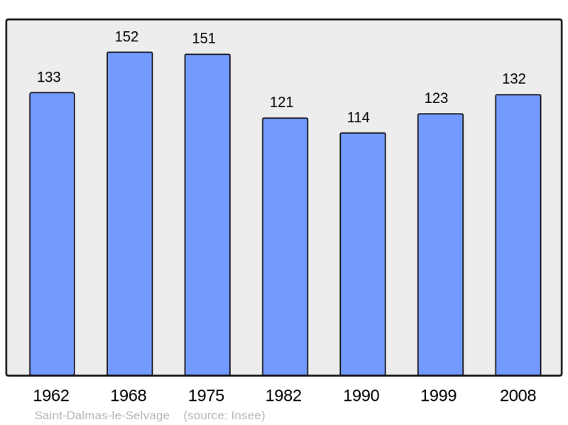 Soubor:Population - Municipality code 06119.png