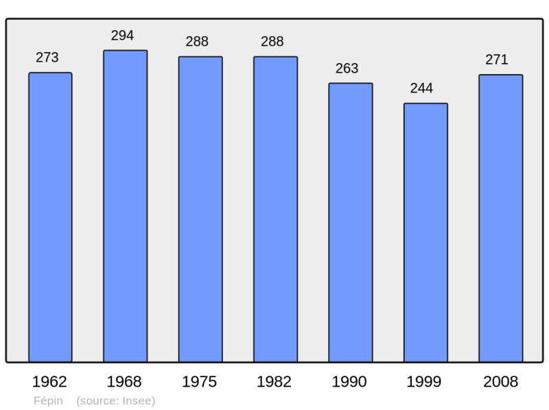 Soubor:Population - Municipality code 08166.png