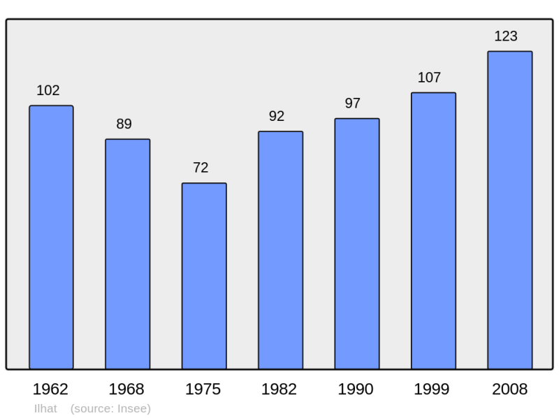 Soubor:Population - Municipality code 09142.png
