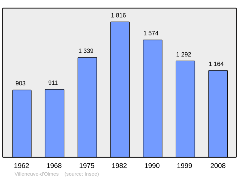 Soubor:Population - Municipality code 09336.png