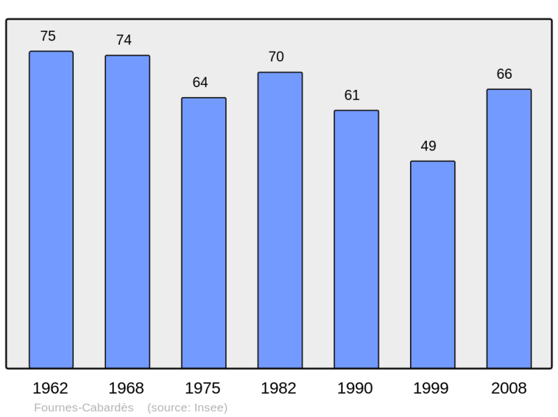 Soubor:Population - Municipality code 11154.png