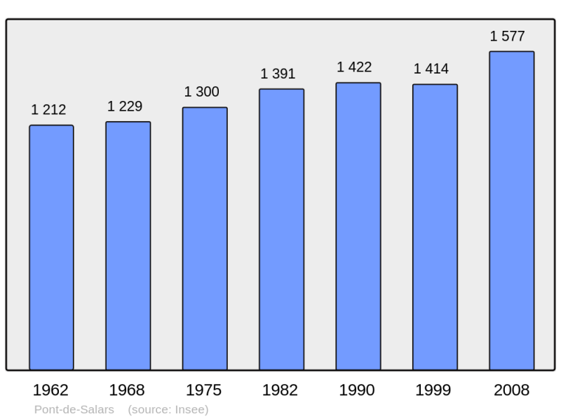 Soubor:Population - Municipality code 12185.png