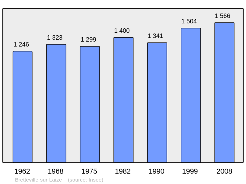 Soubor:Population - Municipality code 14100.png
