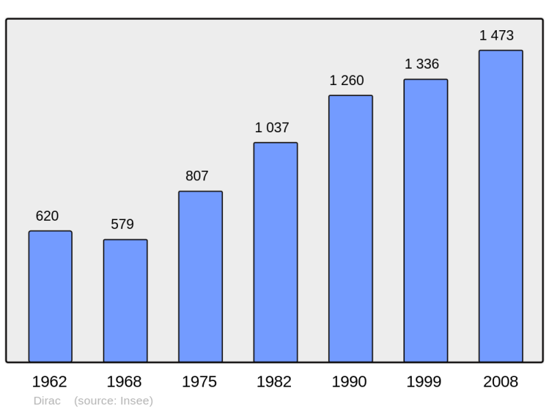 Soubor:Population - Municipality code 16120.png