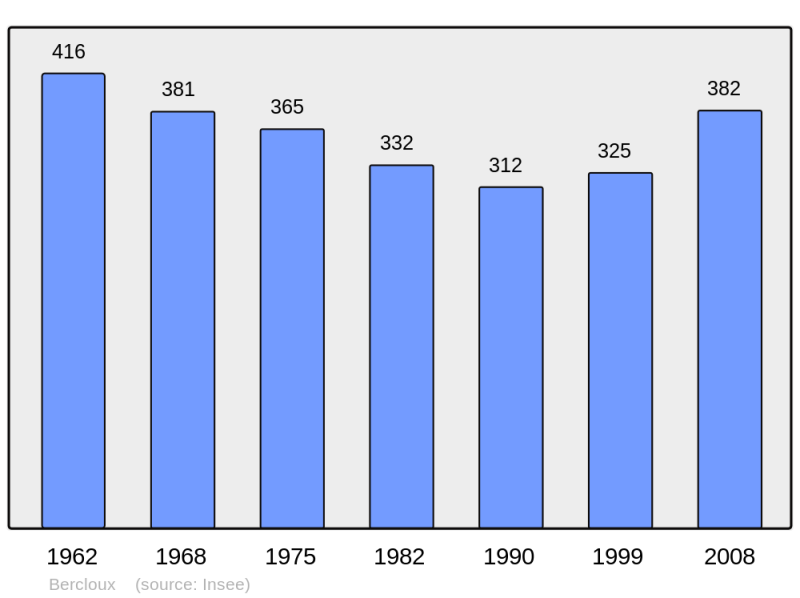 Soubor:Population - Municipality code 17042.png