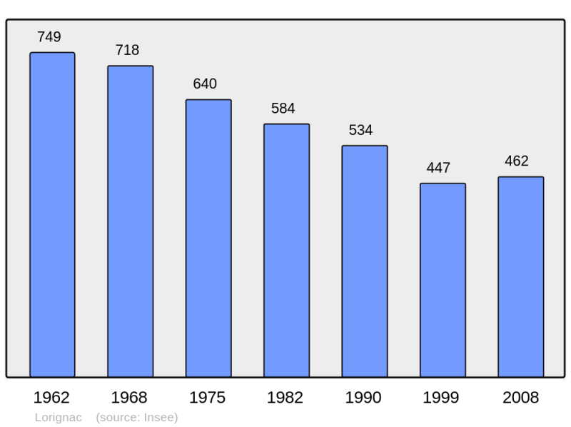 Soubor:Population - Municipality code 17210.png