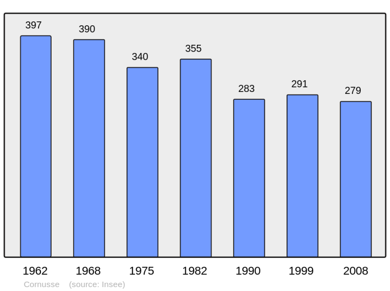 Soubor:Population - Municipality code 18072.png
