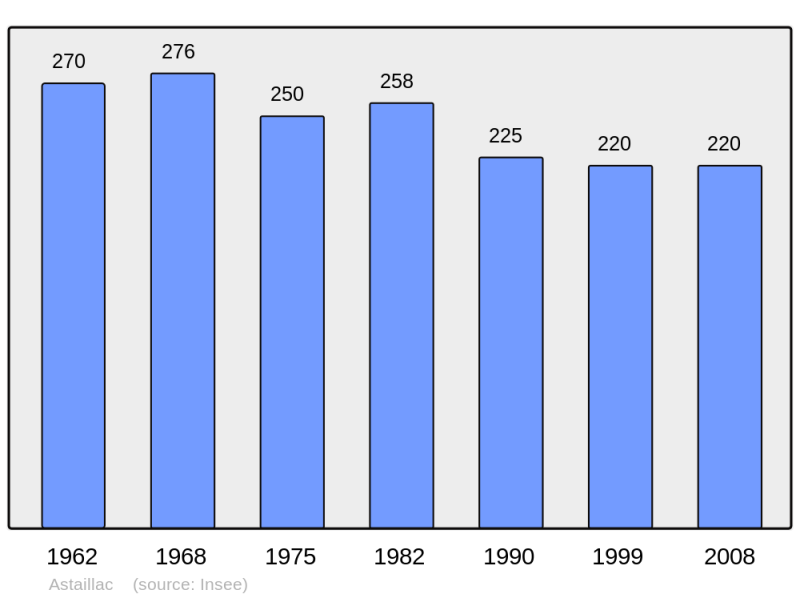 Soubor:Population - Municipality code 19012.png