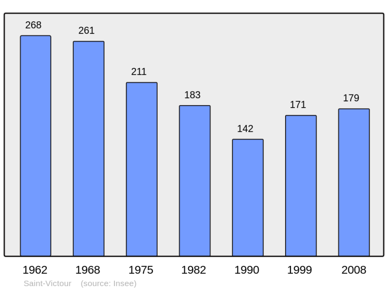 Soubor:Population - Municipality code 19247.png